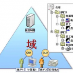 AD域控人員組織同步到項目全生命周期管理系統